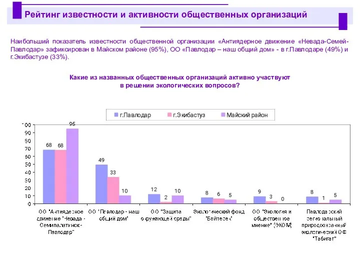 Наибольший показатель известности общественной организации «Антиядерное движение «Невада-Семей-Павлодар» зафиксирован в Майском