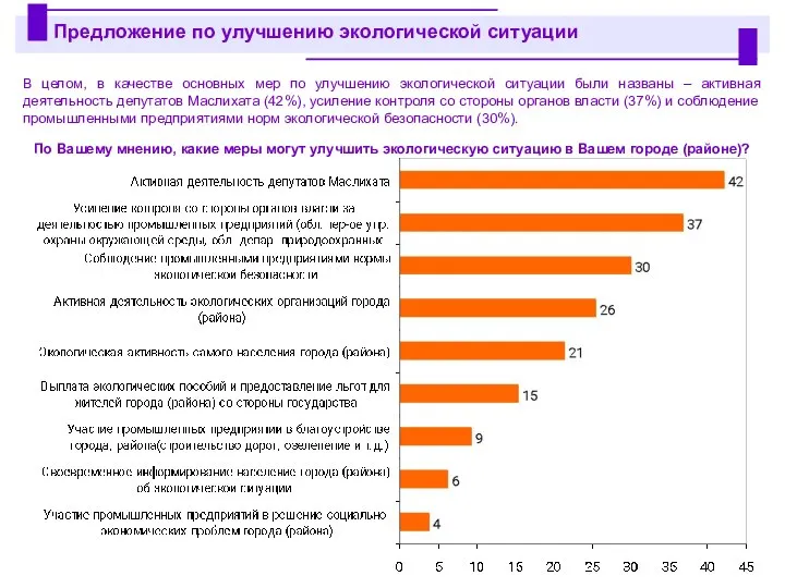 В целом, в качестве основных мер по улучшению экологической ситуации были