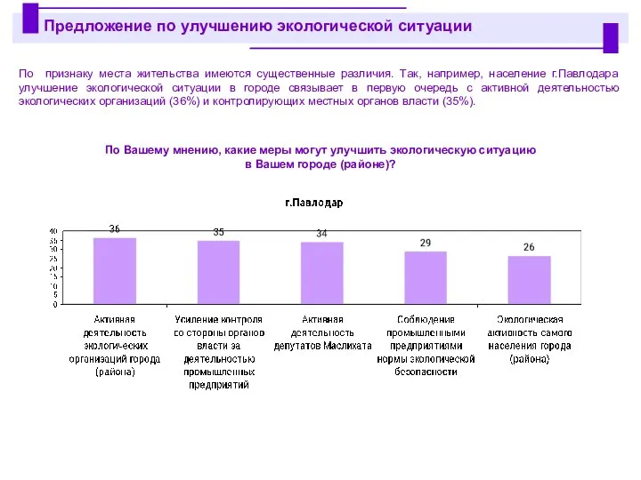 По признаку места жительства имеются существенные различия. Так, например, население г.Павлодара