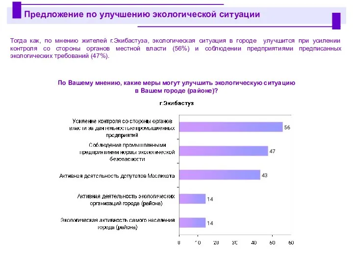 Тогда как, по мнению жителей г.Экибастуза, экологическая ситуация в городе улучшится