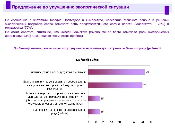 По сравнению с жителями городов Павлодара и Экибастуза, население Майского района