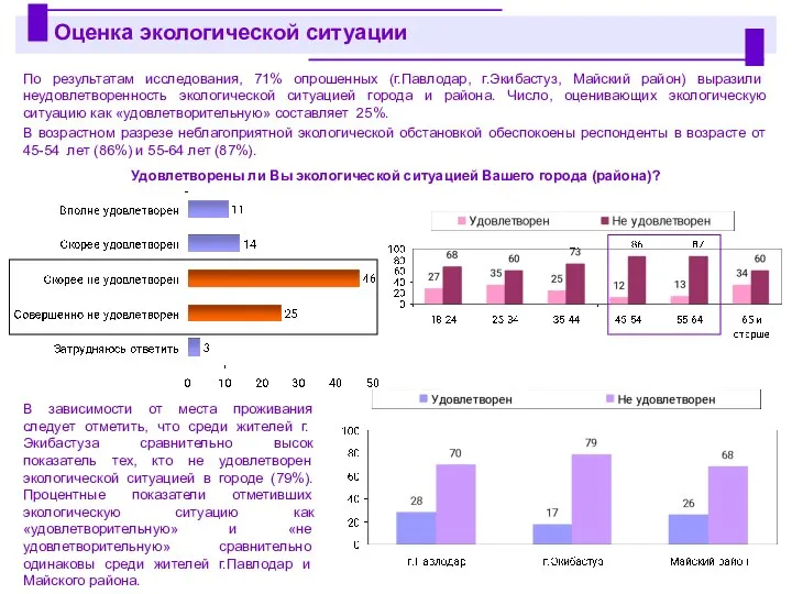 По результатам исследования, 71% опрошенных (г.Павлодар, г.Экибастуз, Майский район) выразили неудовлетворенность