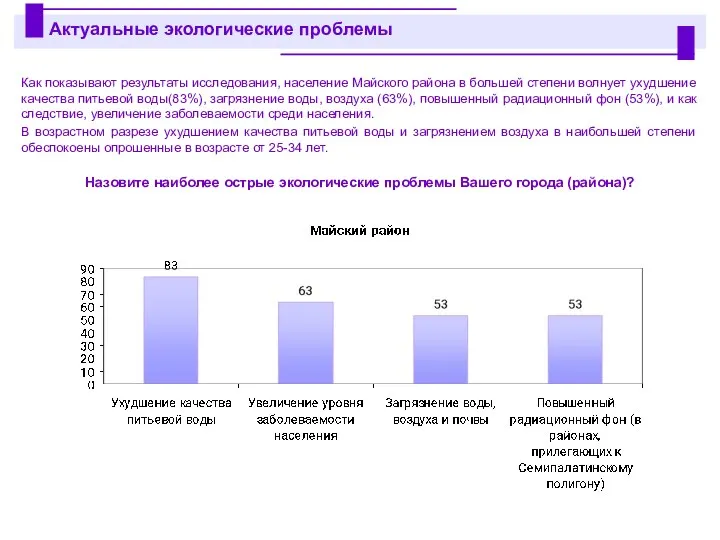 Как показывают результаты исследования, население Майского района в большей степени волнует