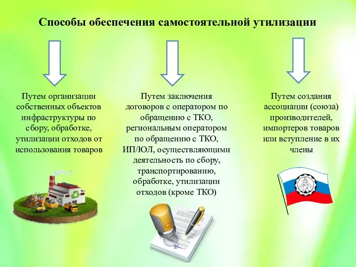 Способы обеспечения самостоятельной утилизации Путем организации собственных объектов инфраструктуры по сбору,