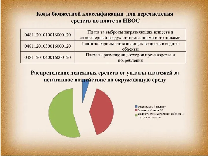 Коды бюджетной классификации для перечисления средств по плате за НВОС Распределение