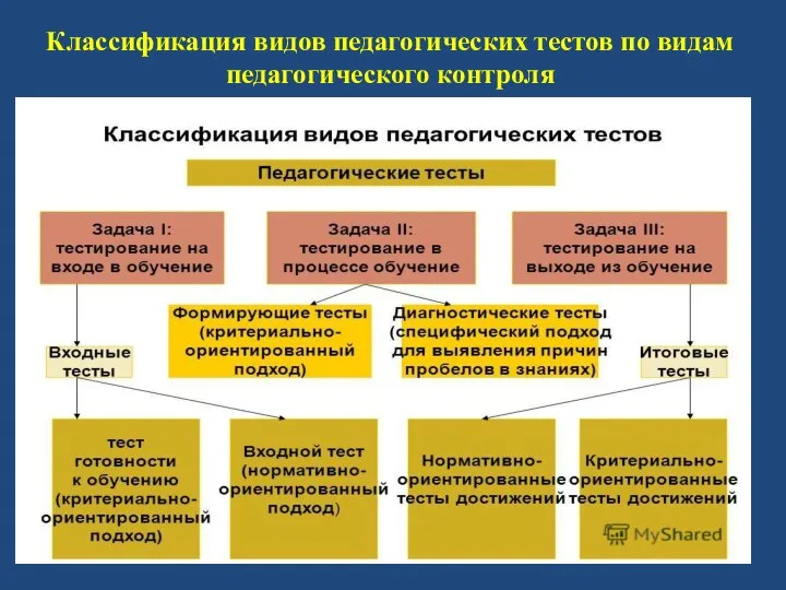 Классификация видов педагогических тестов по видам педагогического контроля