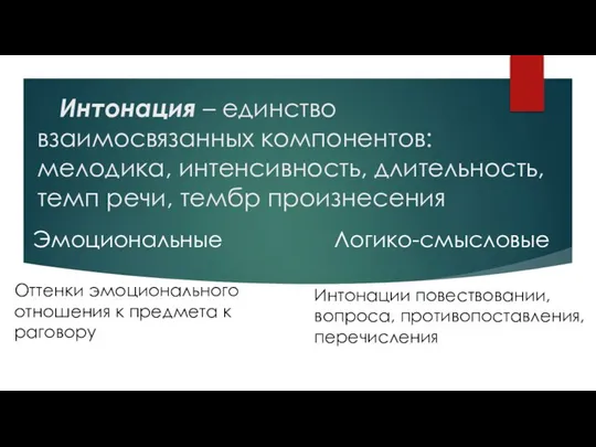 Интонация – единство взаимосвязанных компонентов: мелодика, интенсивность, длительность, темп речи, тембр