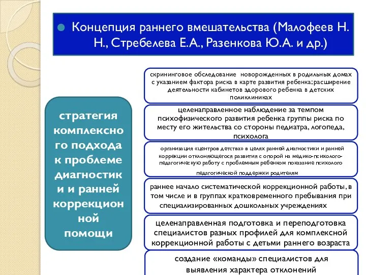 Концепция раннего вмешательства (Малофеев Н.Н., Стребелева Е.А., Разенкова Ю.А. и др.)