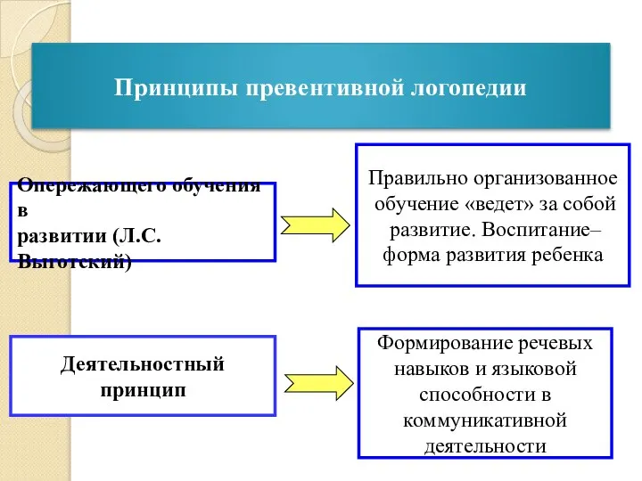 Принципы превентивной логопедии Опережающего обучения в развитии (Л.С.Выготский) Деятельностный принцип Правильно