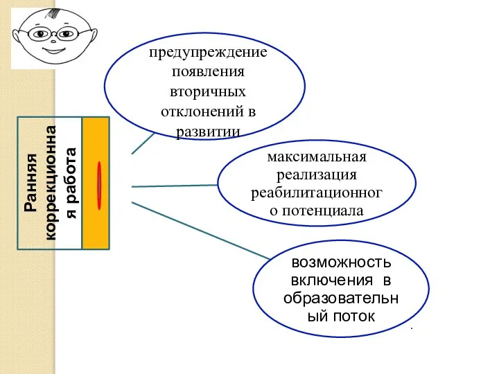 Ранняя коррекционная работа . предупреждение появления вторичных отклонений в развитии