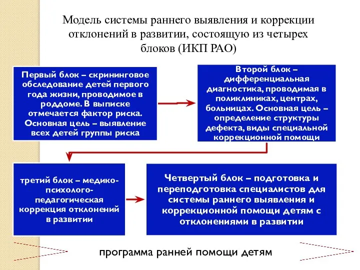 Модель системы раннего выявления и коррекции отклонений в развитии, состоящую из