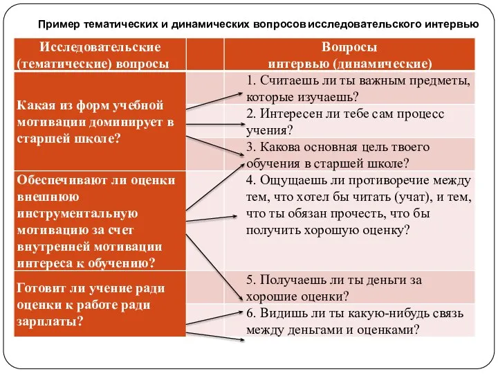 Пример тематических и динамических вопросов исследовательского интервью