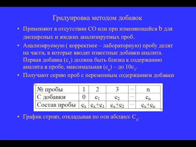 Градуировка методом добавок Применяют в отсутствии СО или при изменяющейся b