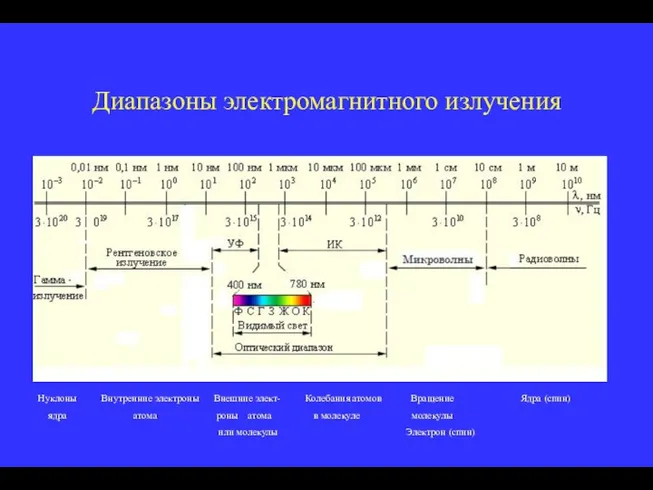 Диапазоны электромагнитного излучения