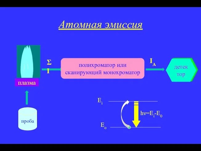 Атомная эмиссия плазма проба ΣI полихроматор или сканирующий монохроматор детектор IA hν=Ei-E0