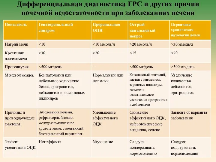 Дифференциальная диагностика ГРС и других причин почечной недостаточности при заболеваниях печени