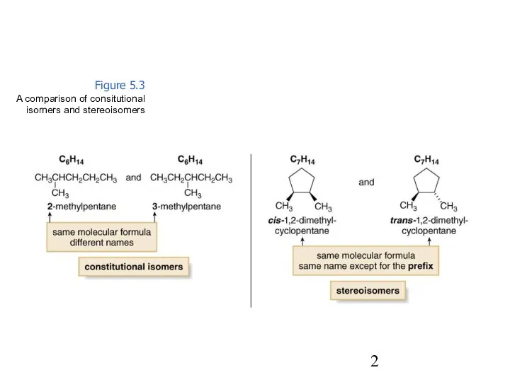 Figure 5.3 A comparison of consitutional isomers and stereoisomers