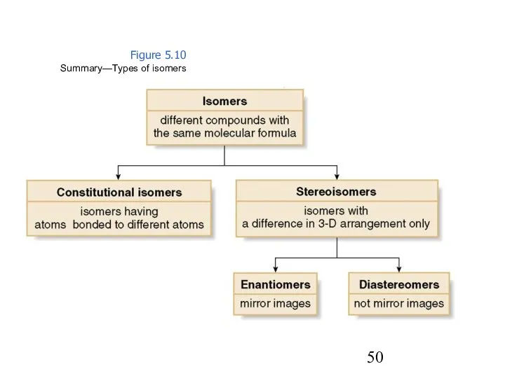 Figure 5.10 Summary—Types of isomers