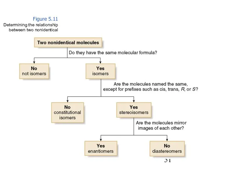 Figure 5.11 Determining the relationship between two nonidentical molecules