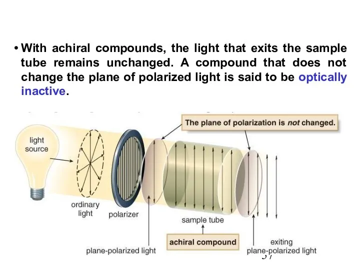 With achiral compounds, the light that exits the sample tube remains