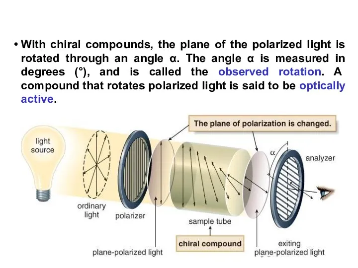 With chiral compounds, the plane of the polarized light is rotated