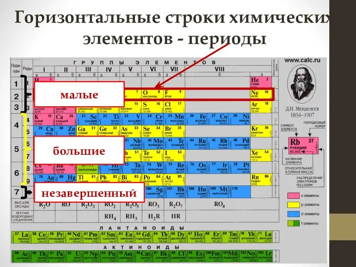 Горизонтальные строки химических элементов - периоды малые большие незавершенный