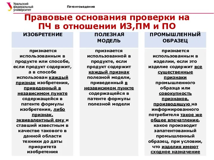 Патентоведение Правовые основания проверки на ПЧ в отношении ИЗ,ПМ и ПО