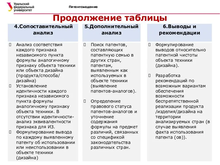 Патентоведение Продолжение таблицы