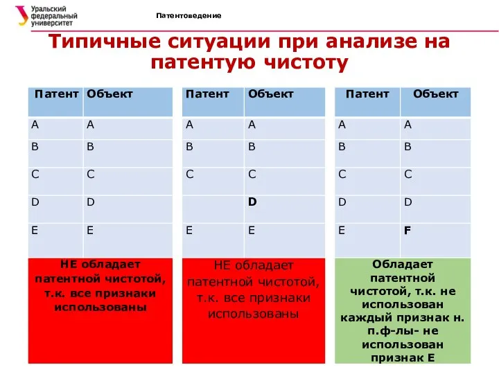 Патентоведение Типичные ситуации при анализе на патентую чистоту