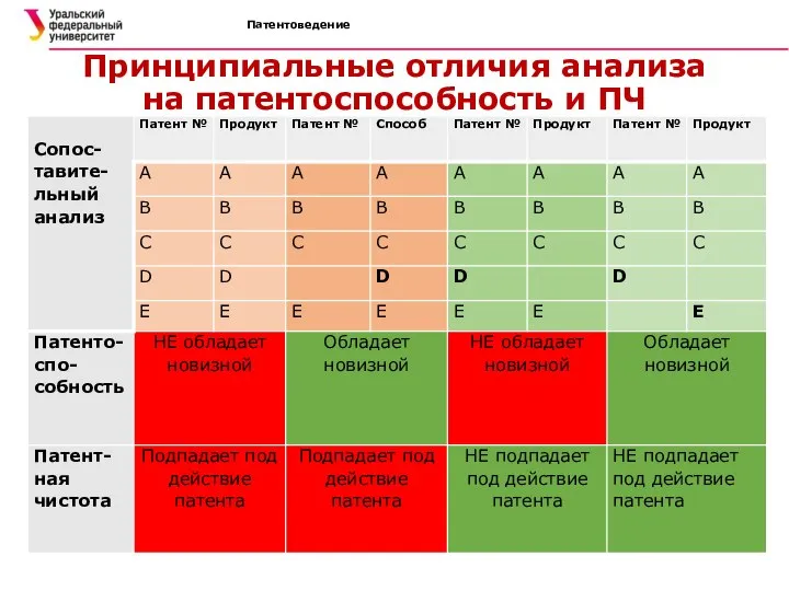 Патентоведение Принципиальные отличия анализа на патентоспособность и ПЧ