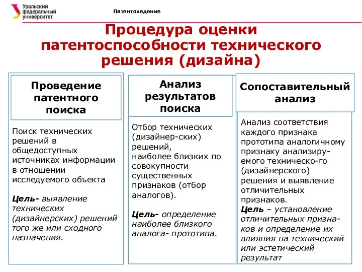 Патентоведение Процедура оценки патентоспособности технического решения (дизайна) Отбор технических(дизайнер-ских) решений, наиболее