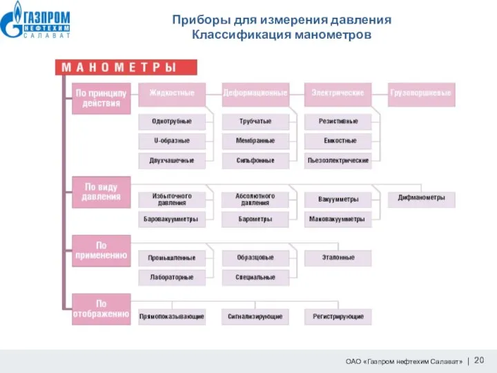 Приборы для измерения давления Классификация манометров