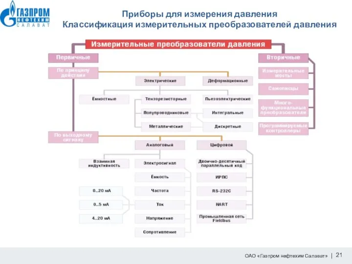 Приборы для измерения давления Классификация измерительных преобразователей давления