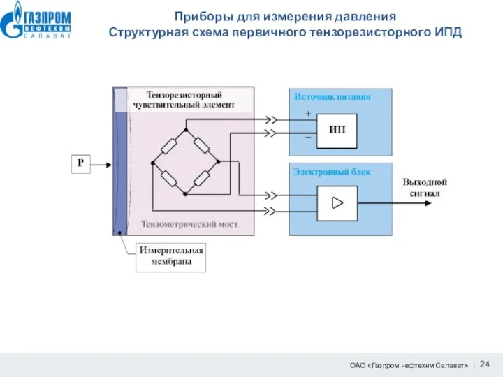 Приборы для измерения давления Структурная схема первичного тензорезисторного ИПД