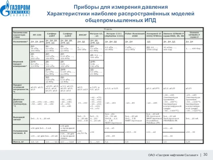 Приборы для измерения давления Характеристики наиболее распространённых моделей общепромышленных ИПД