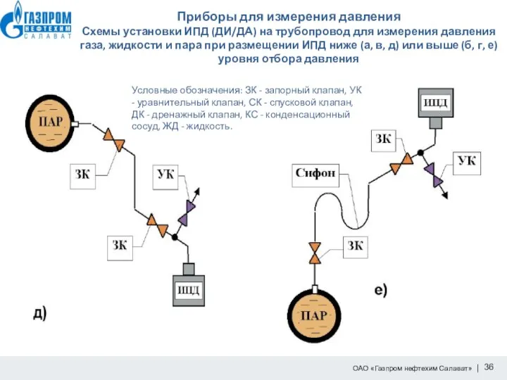 Приборы для измерения давления Схемы установки ИПД (ДИ/ДА) на трубопровод для