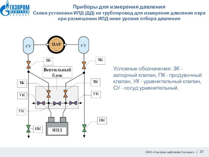 Приборы для измерения давления Схема установки ИПД (ДД) на трубопровод для