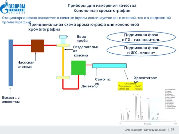 Приборы для измерения качества Колоночная хроматография Стационарная фаза находится в колонке