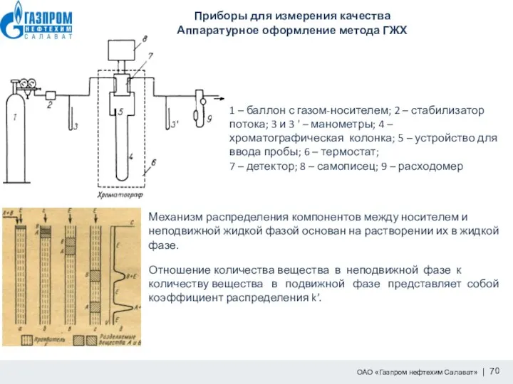 Приборы для измерения качества Аппаратурное оформление метода ГЖХ 1 – баллон