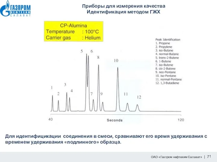 Приборы для измерения качества Идентификация методом ГЖХ Для идентифицикации соединения в