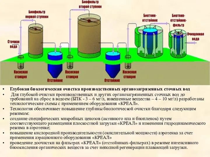 Глубокая биологическая очистка производственных органозагрязенных сточных вод Для глубокой очистки производственных