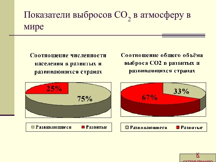 Показатели выбросов CO2 в атмосферу в мире К оглавлению