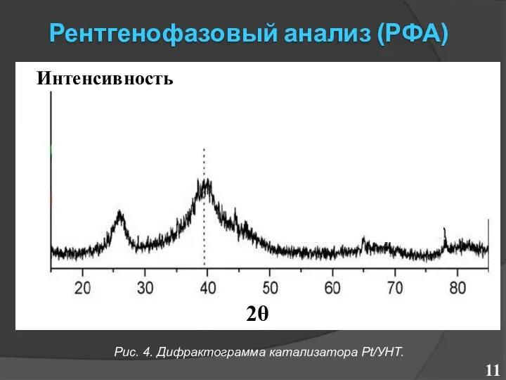 Рентгенофазовый анализ (РФА) Рис. 4. Дифрактограмма катализатора Pt/УНТ. 2 2θ Интенсивность 2 2 2