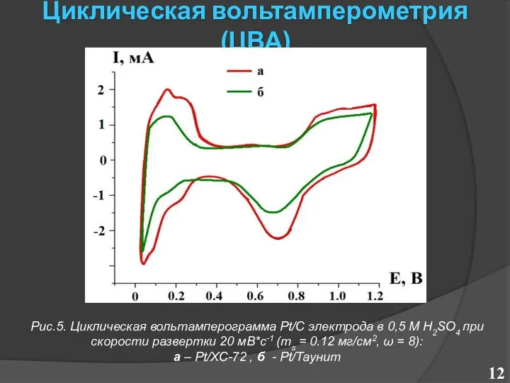 Циклическая вольтамперометрия (ЦВА) Рис.5. Циклическая вольтамперограмма Pt/C электрода в 0,5 М