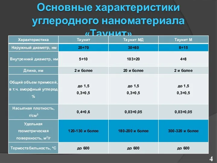 Основные характеристики углеродного наноматериала «Таунит»