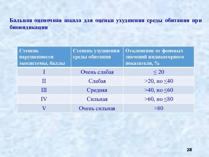 Бальная оценочная шкала для оценки ухудшения среды обитания при биоиндикации