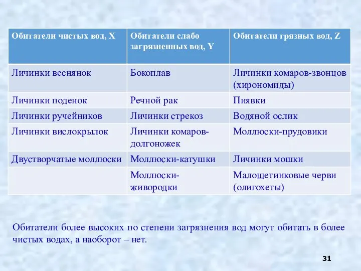 Обитатели более высоких по степени загрязнения вод могут обитать в более