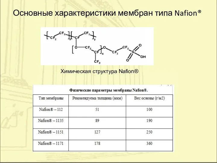 Основные характеристики мембран типа Nafion® Химическая структура Nafion®