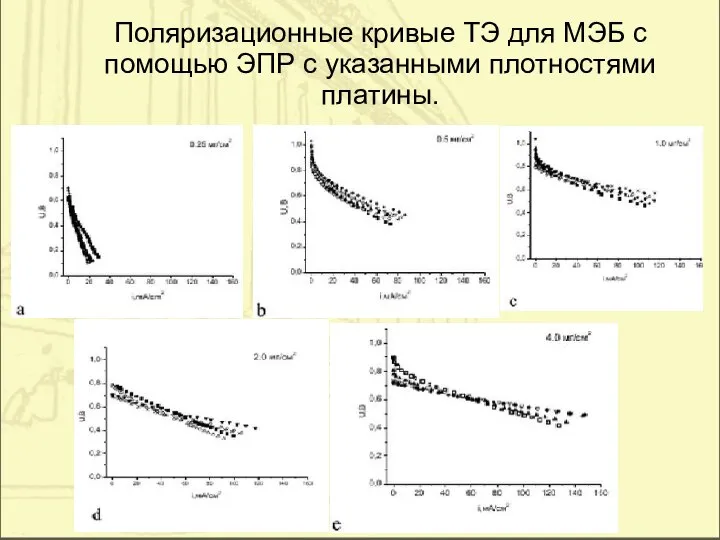 Поляризационные кривые ТЭ для МЭБ c помощью ЭПР с указанными плотностями платины.