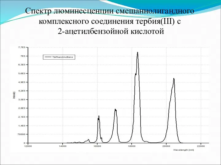 Спектр люминесценции смешаннолигандного комплексного соединения тербия(III) с 2-ацетилбензойной кислотой